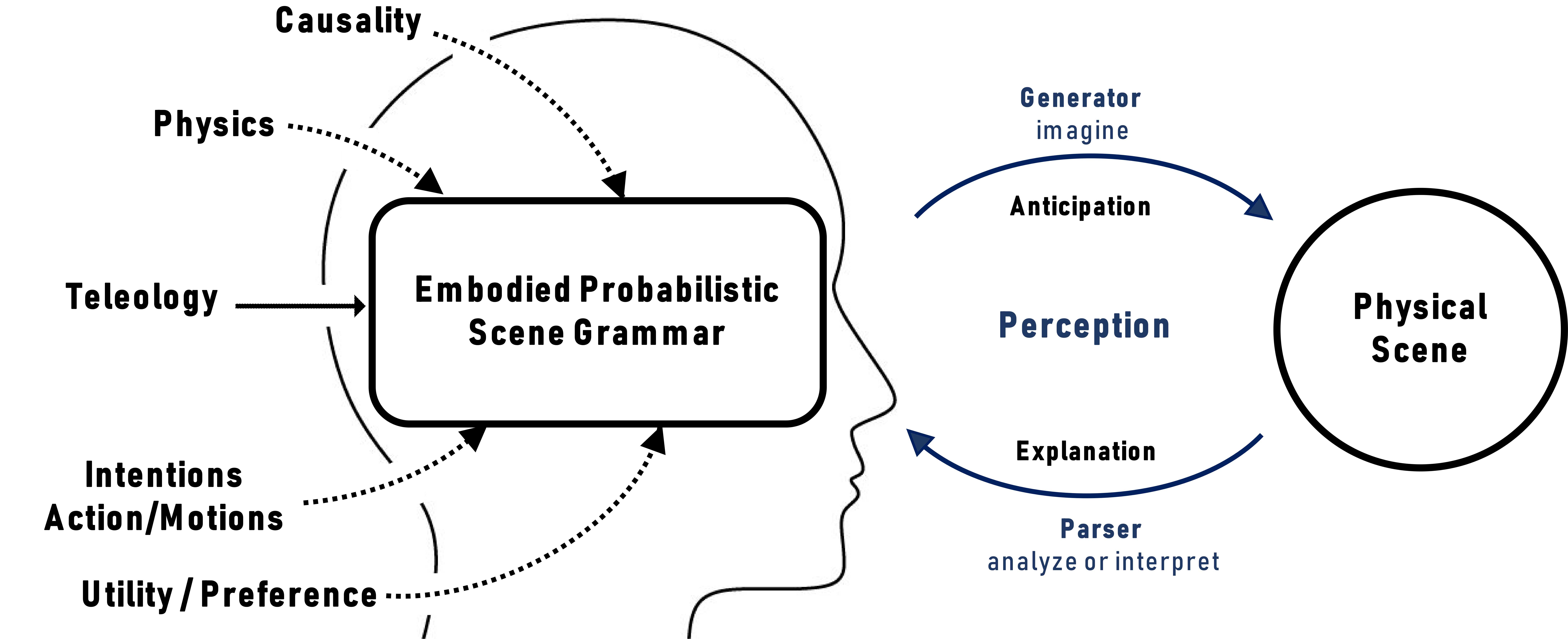 Probabilistic Embodied Scene Grammars (PESG)