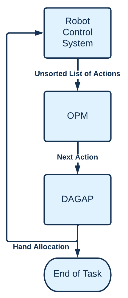 Task Execution Flowchart