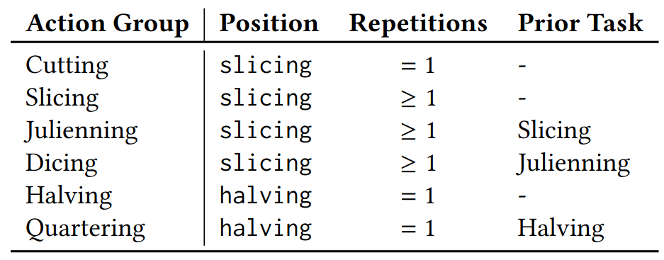 Table summarizing the 6 action groups and their parameters